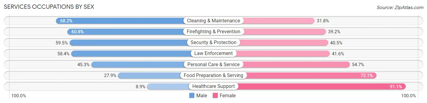 Services Occupations by Sex in Stillwater