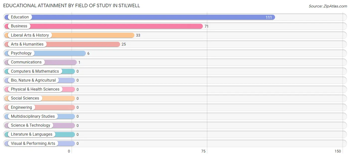 Educational Attainment by Field of Study in Stilwell