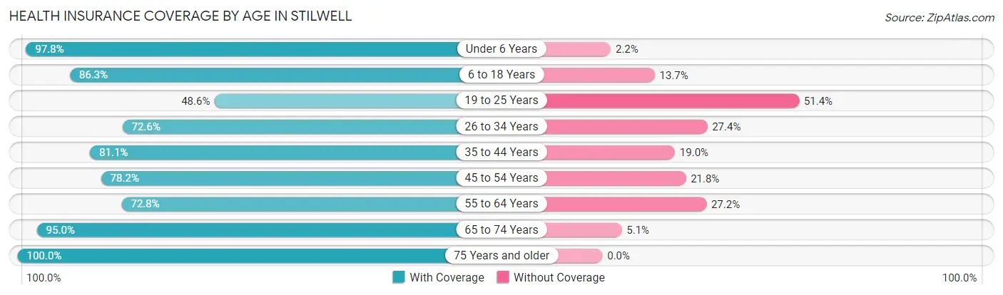 Health Insurance Coverage by Age in Stilwell