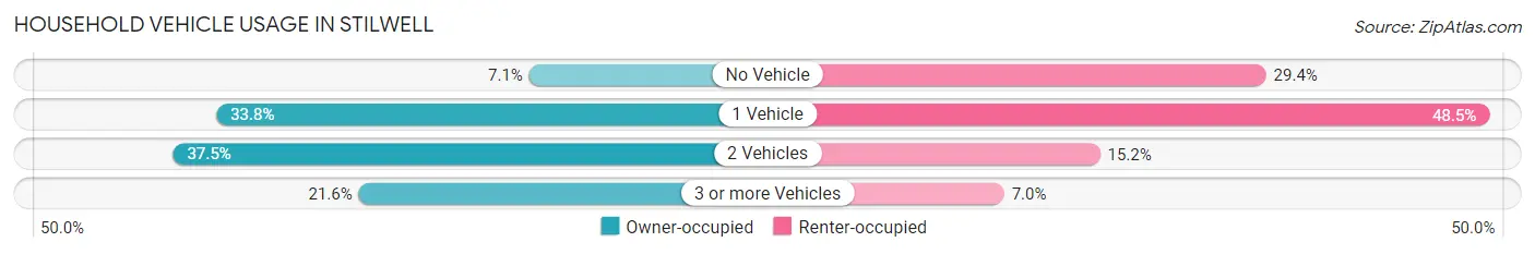 Household Vehicle Usage in Stilwell