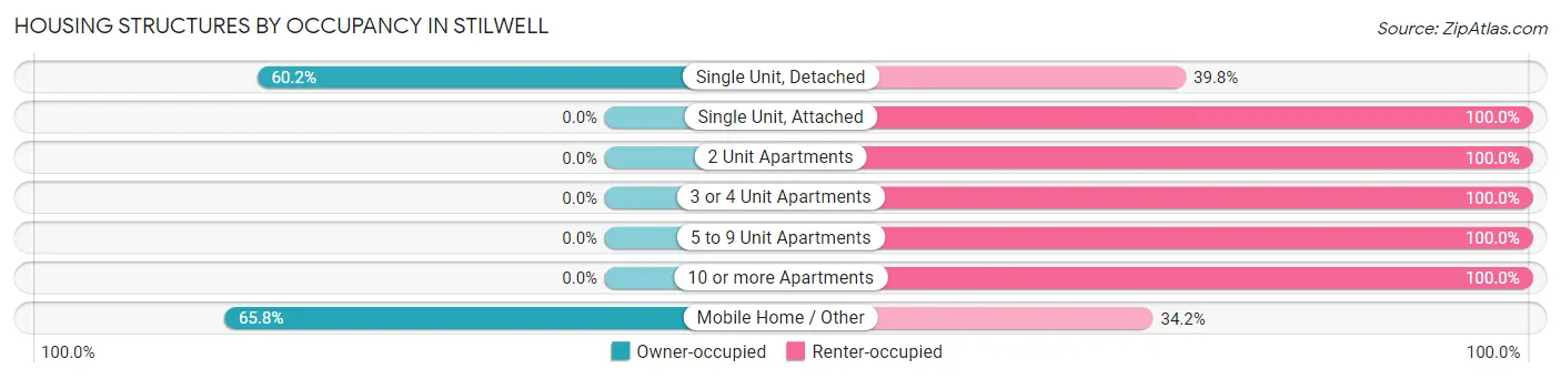 Housing Structures by Occupancy in Stilwell