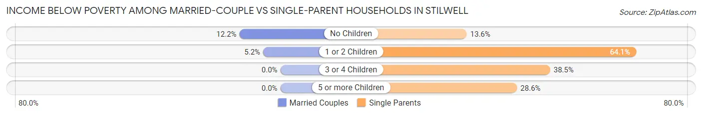 Income Below Poverty Among Married-Couple vs Single-Parent Households in Stilwell