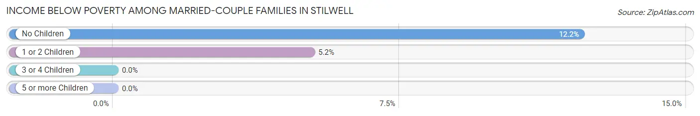 Income Below Poverty Among Married-Couple Families in Stilwell