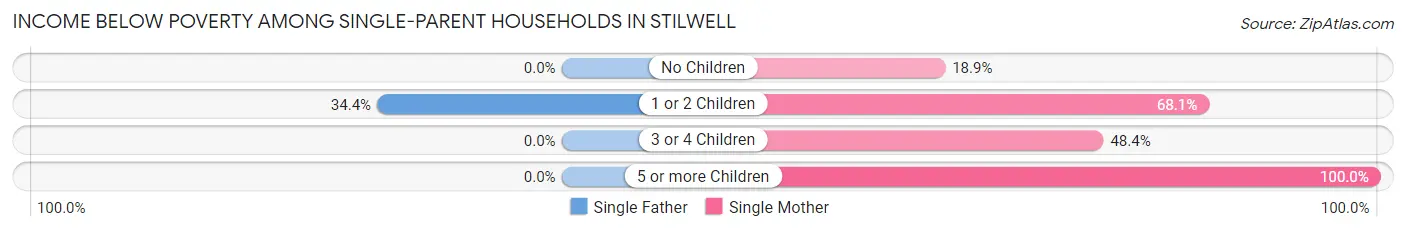 Income Below Poverty Among Single-Parent Households in Stilwell