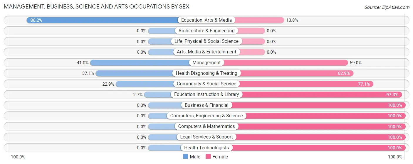Management, Business, Science and Arts Occupations by Sex in Stilwell