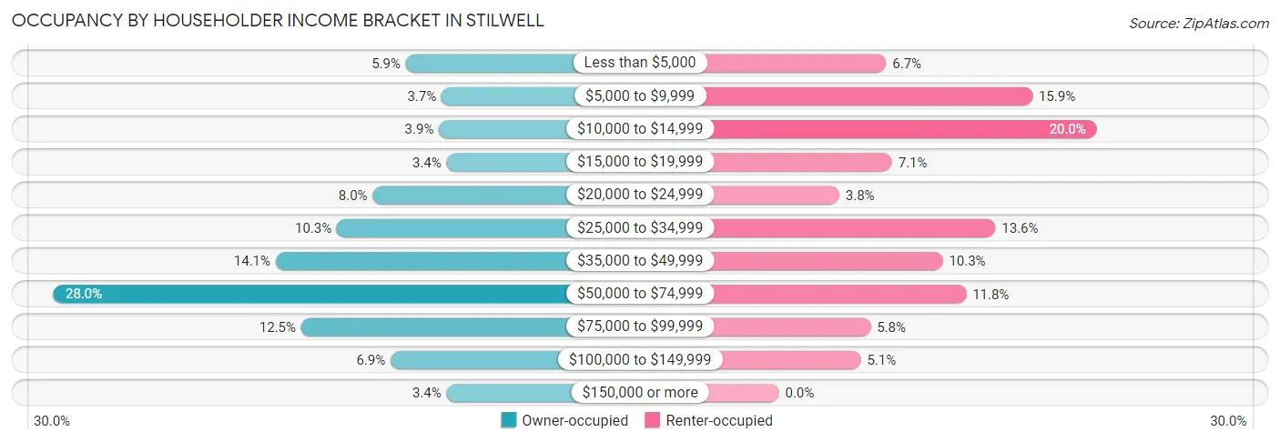 Occupancy by Householder Income Bracket in Stilwell