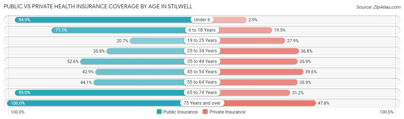 Public vs Private Health Insurance Coverage by Age in Stilwell