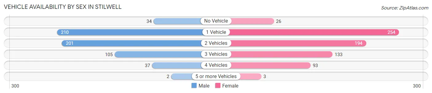Vehicle Availability by Sex in Stilwell