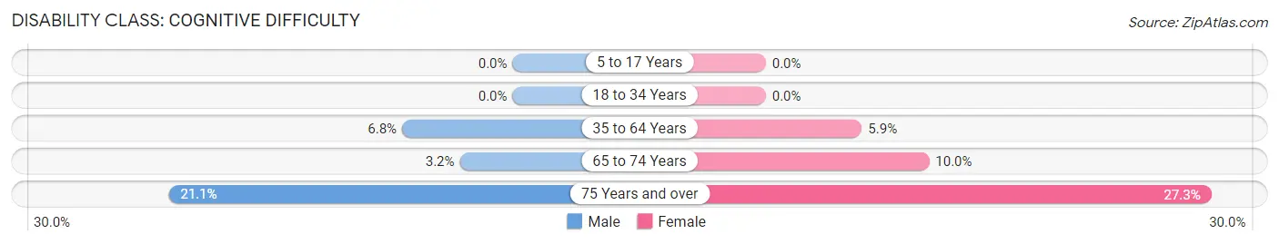 Disability in Stonewall: <span>Cognitive Difficulty</span>