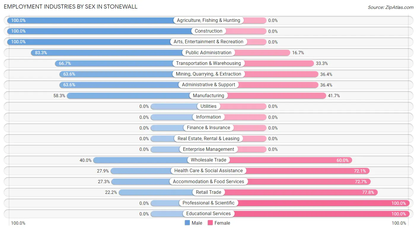 Employment Industries by Sex in Stonewall