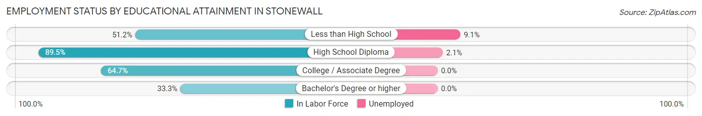 Employment Status by Educational Attainment in Stonewall