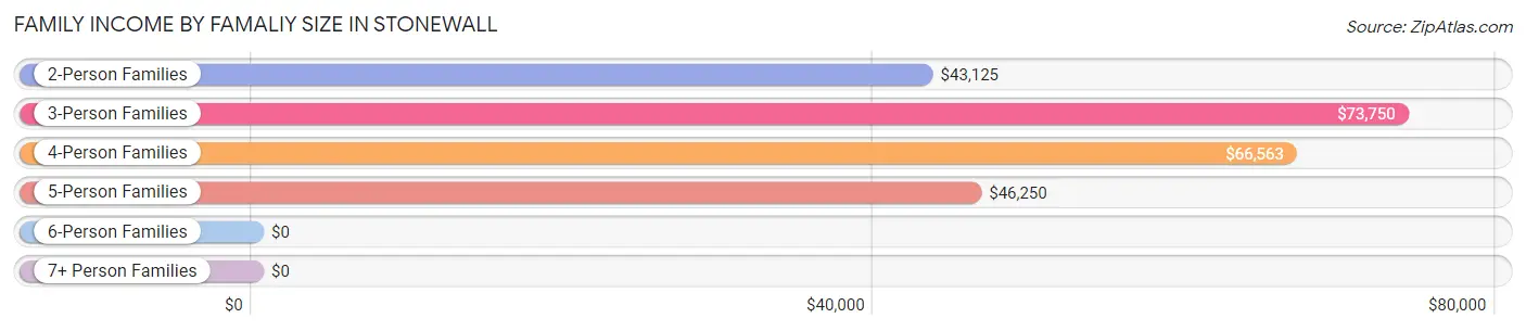 Family Income by Famaliy Size in Stonewall