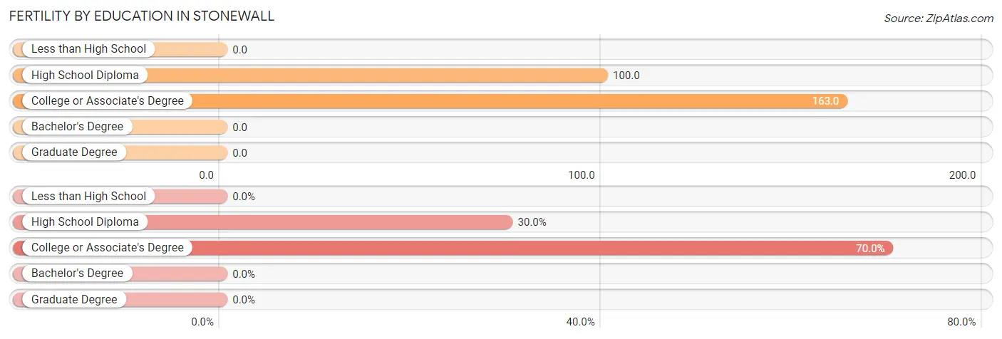 Female Fertility by Education Attainment in Stonewall