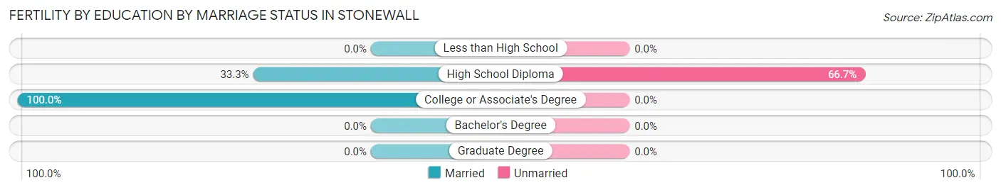 Female Fertility by Education by Marriage Status in Stonewall