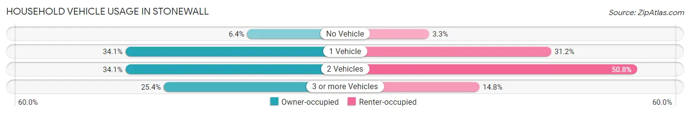 Household Vehicle Usage in Stonewall