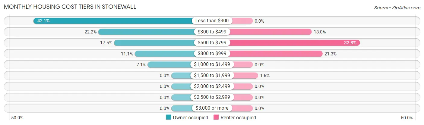 Monthly Housing Cost Tiers in Stonewall