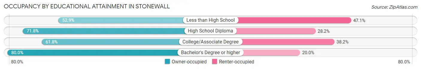 Occupancy by Educational Attainment in Stonewall