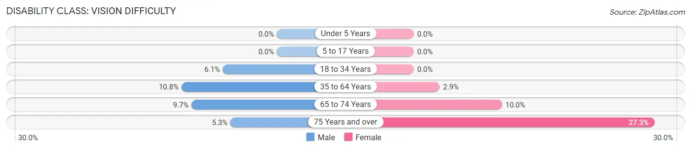 Disability in Stonewall: <span>Vision Difficulty</span>