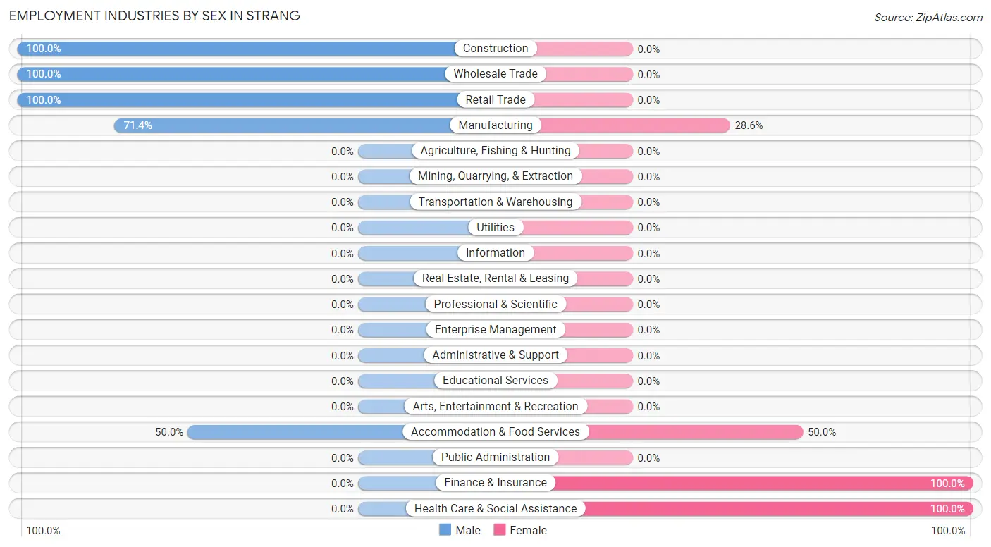 Employment Industries by Sex in Strang