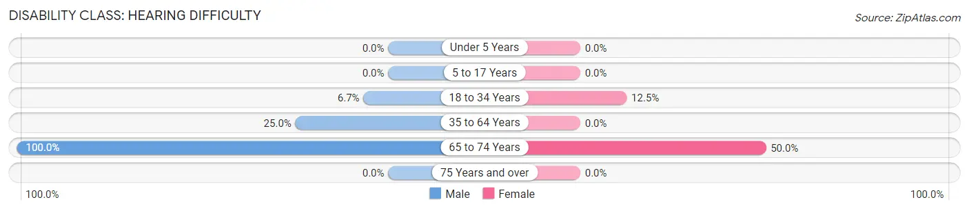 Disability in Strang: <span>Hearing Difficulty</span>