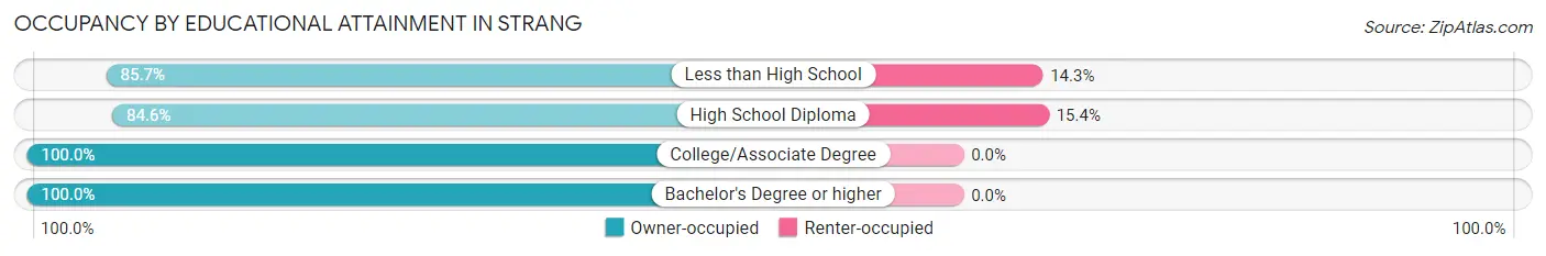 Occupancy by Educational Attainment in Strang