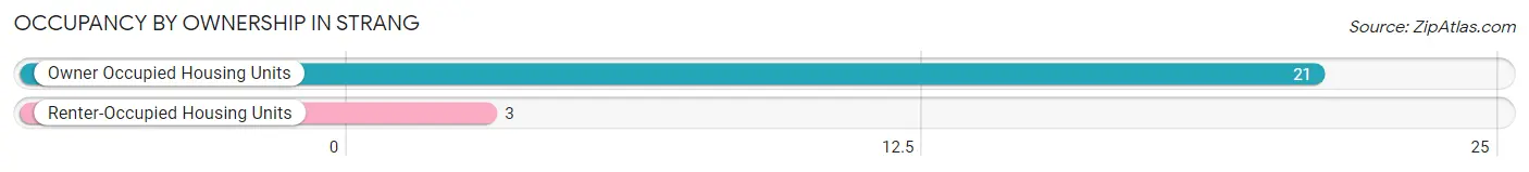 Occupancy by Ownership in Strang