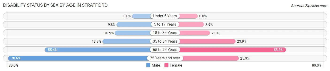 Disability Status by Sex by Age in Stratford