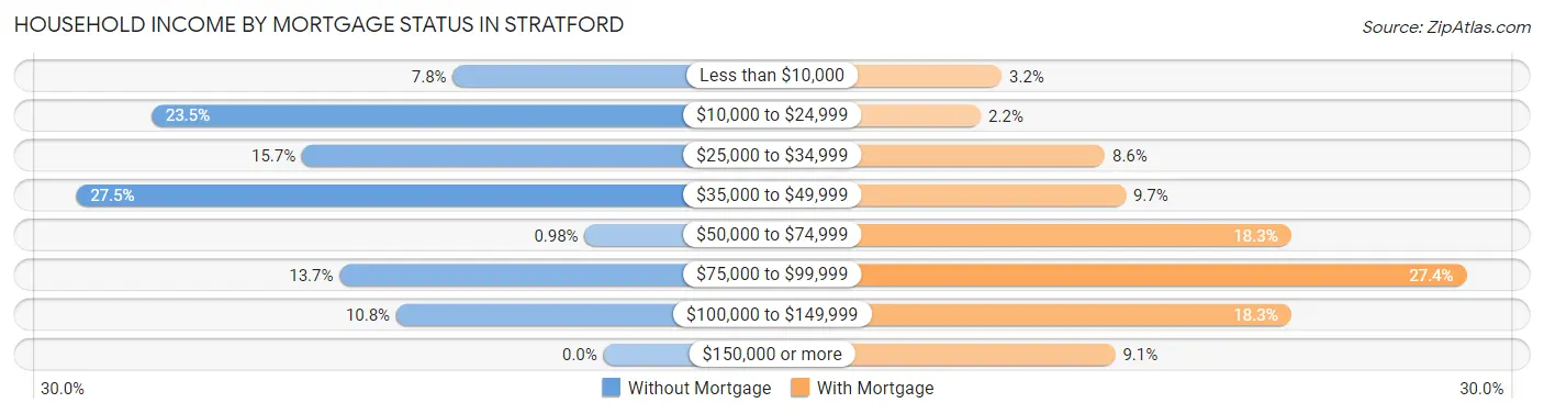 Household Income by Mortgage Status in Stratford