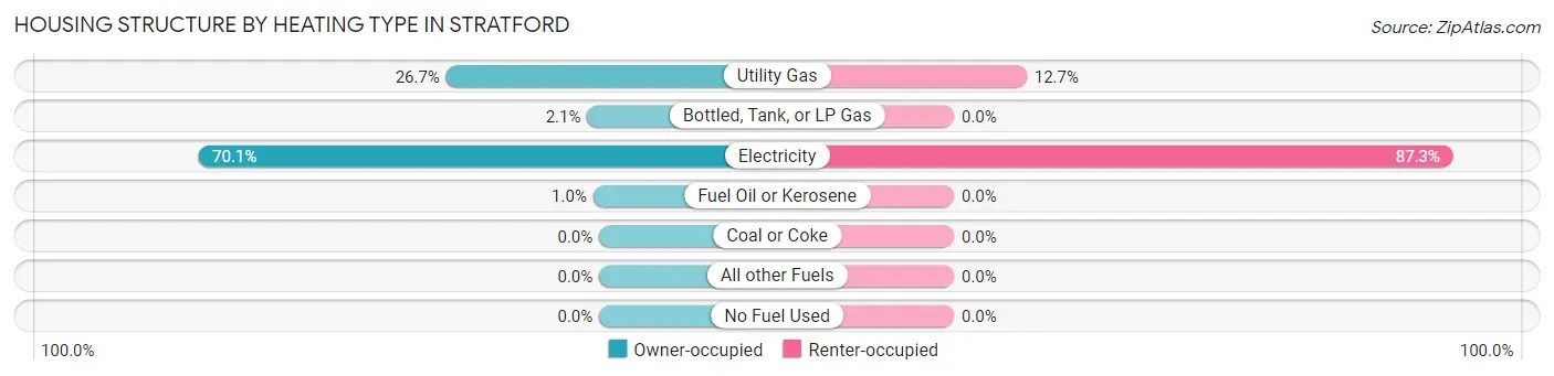 Housing Structure by Heating Type in Stratford