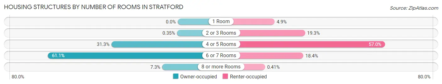 Housing Structures by Number of Rooms in Stratford