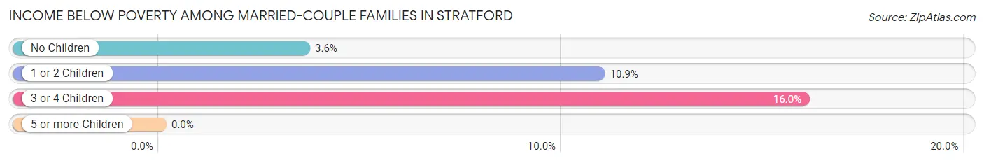 Income Below Poverty Among Married-Couple Families in Stratford