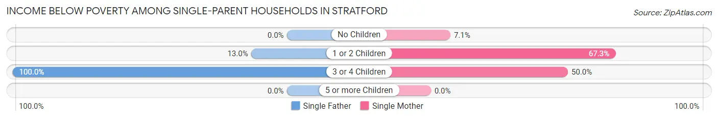 Income Below Poverty Among Single-Parent Households in Stratford