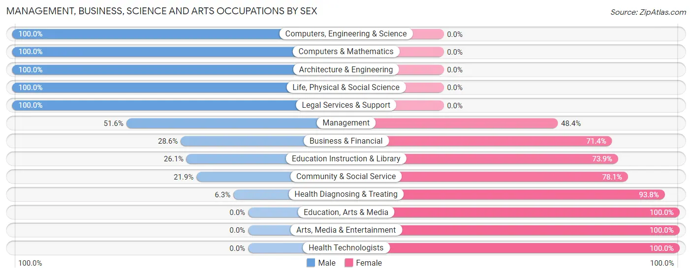 Management, Business, Science and Arts Occupations by Sex in Stratford