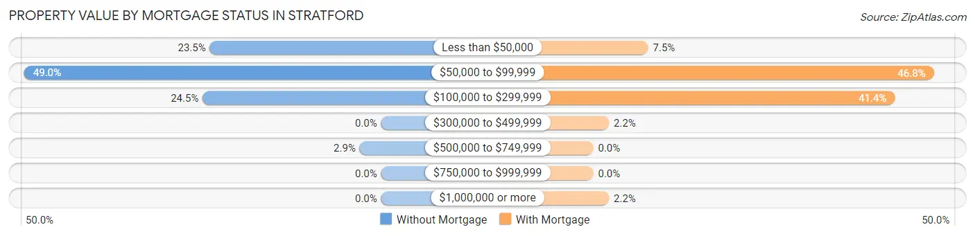 Property Value by Mortgage Status in Stratford