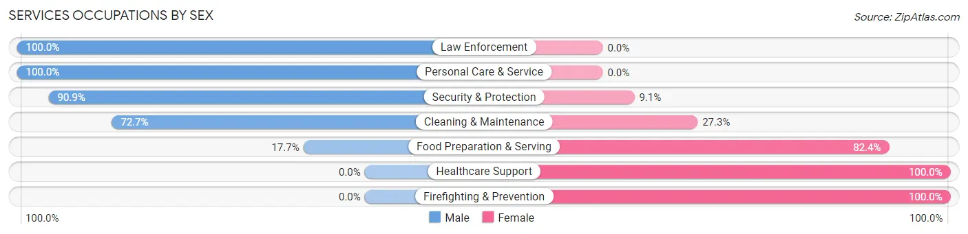 Services Occupations by Sex in Stratford