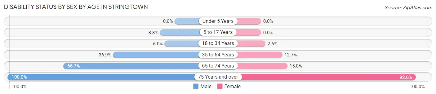 Disability Status by Sex by Age in Stringtown