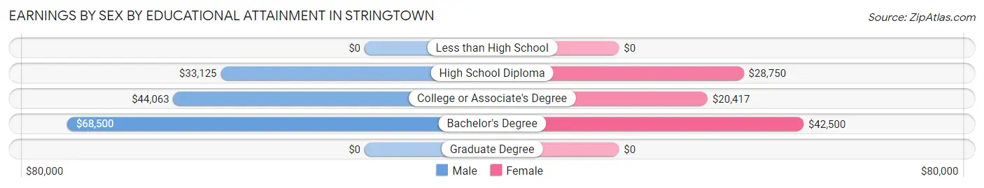 Earnings by Sex by Educational Attainment in Stringtown