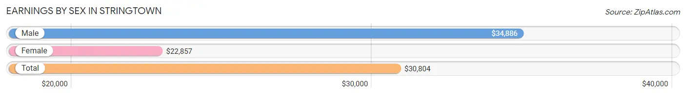 Earnings by Sex in Stringtown