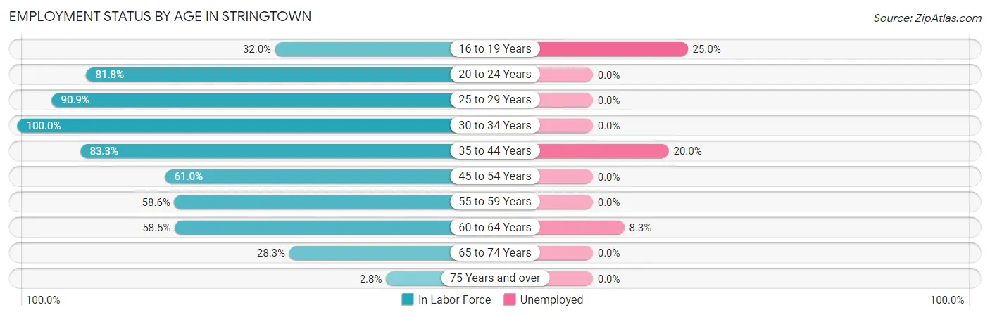 Employment Status by Age in Stringtown