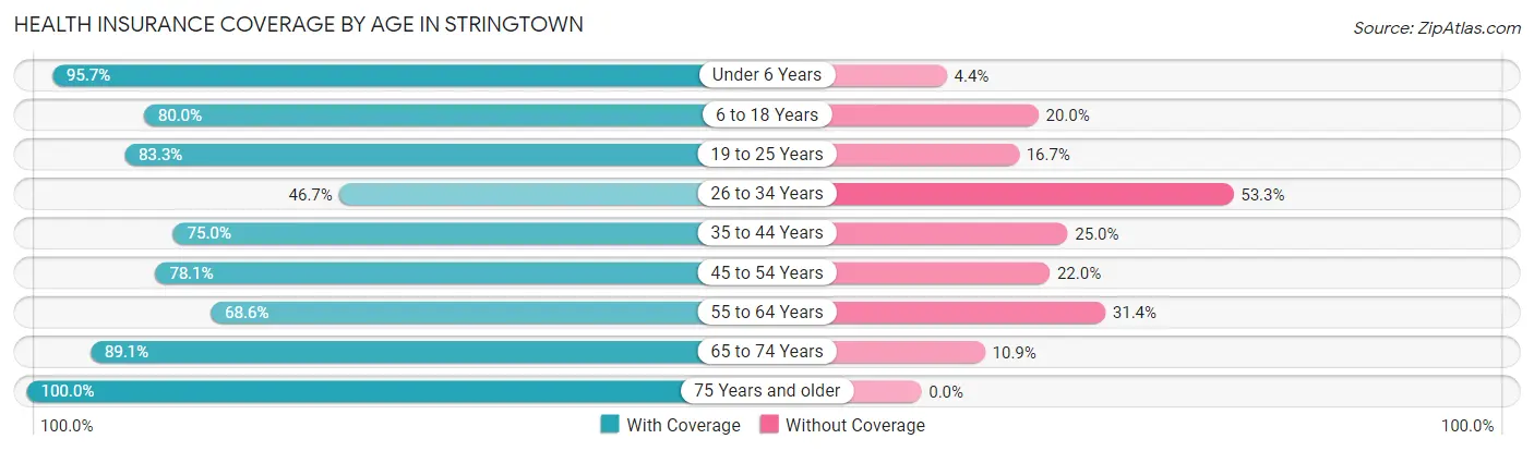 Health Insurance Coverage by Age in Stringtown