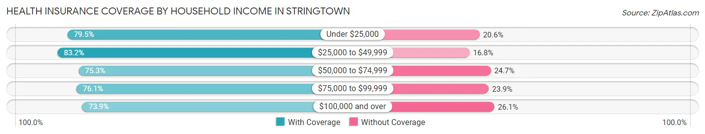 Health Insurance Coverage by Household Income in Stringtown