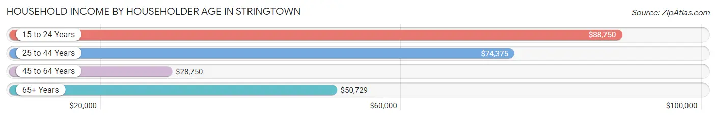 Household Income by Householder Age in Stringtown