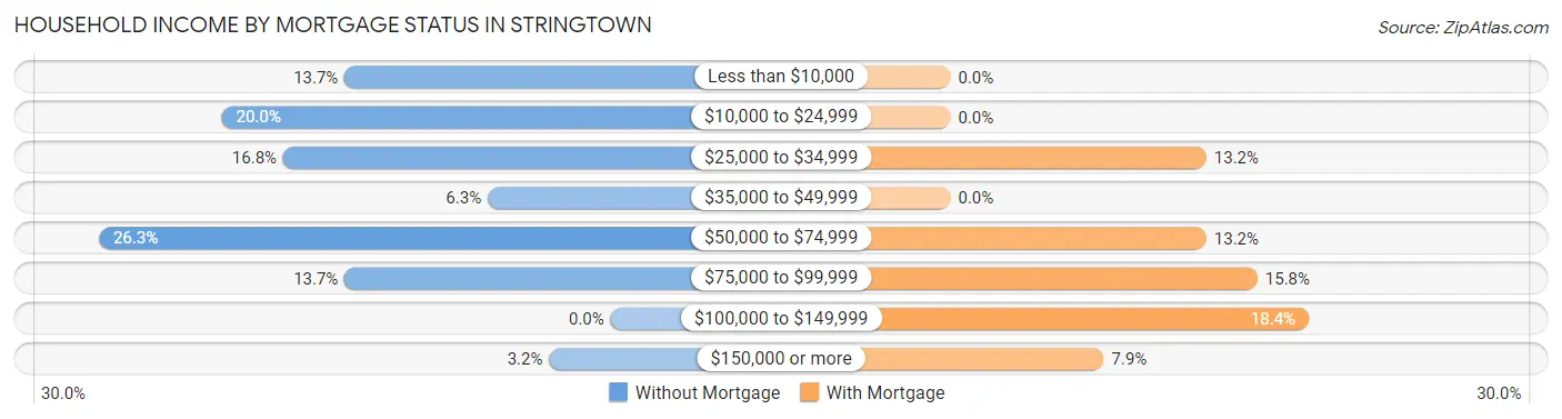 Household Income by Mortgage Status in Stringtown