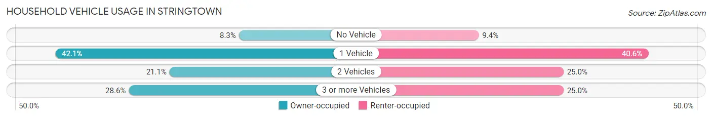 Household Vehicle Usage in Stringtown