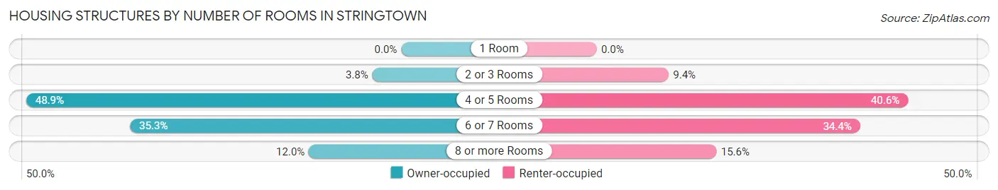 Housing Structures by Number of Rooms in Stringtown
