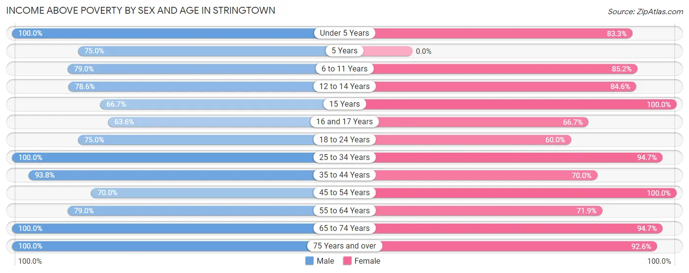 Income Above Poverty by Sex and Age in Stringtown