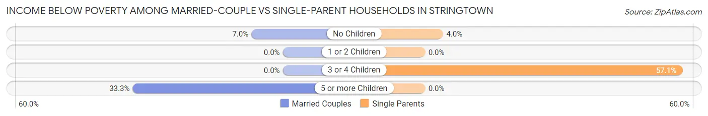Income Below Poverty Among Married-Couple vs Single-Parent Households in Stringtown