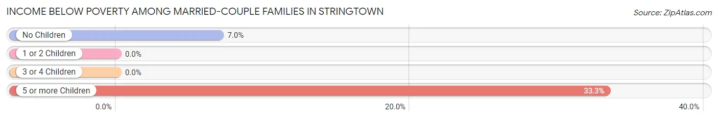 Income Below Poverty Among Married-Couple Families in Stringtown