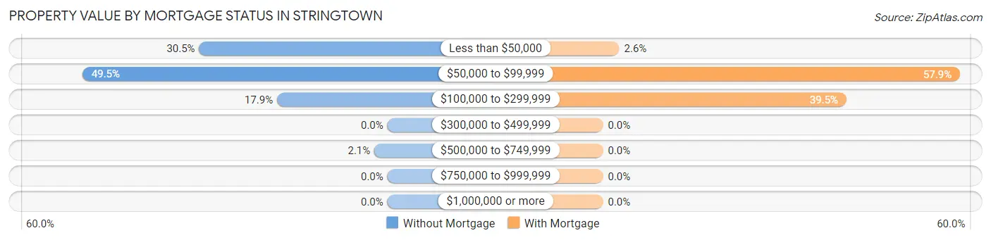 Property Value by Mortgage Status in Stringtown