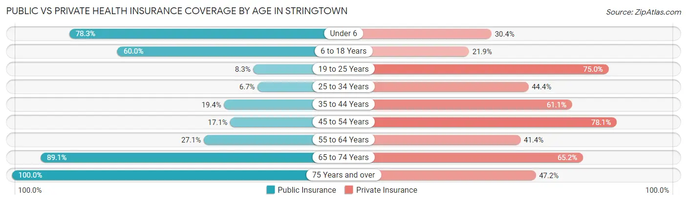 Public vs Private Health Insurance Coverage by Age in Stringtown